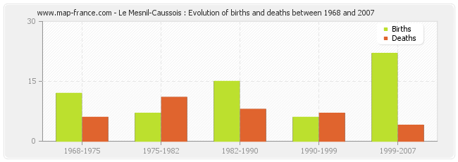 Le Mesnil-Caussois : Evolution of births and deaths between 1968 and 2007